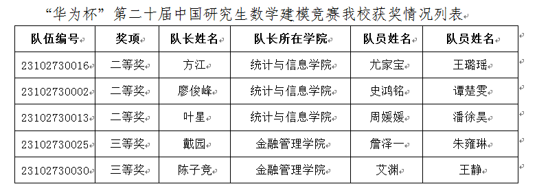 我校研究生在“华为杯”第二十届中国研究生数学建模竞赛中喜获佳绩