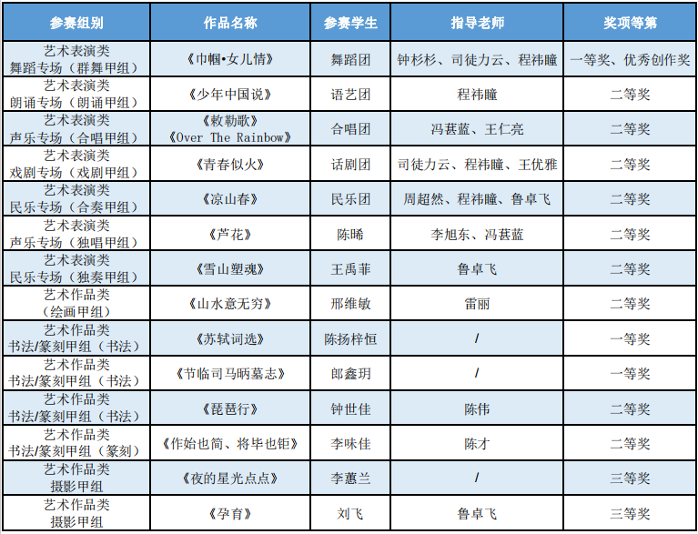 我校在全国第七届大学生艺术展演上海市活动中 喜获佳绩