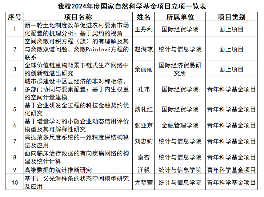 学校10项课题获2024年度国家自然科学基金项目立项