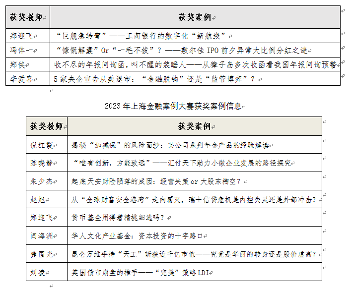 我校金融硕士案例和学位论文喜获2023年全国和上海多项奖项